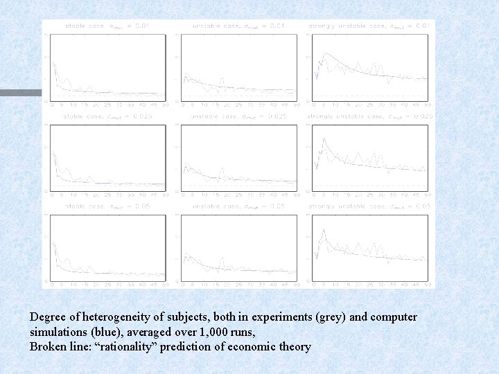 Degree of heterogeneity of subjects, both in experiments (grey) and computer simulations (blue), averaged