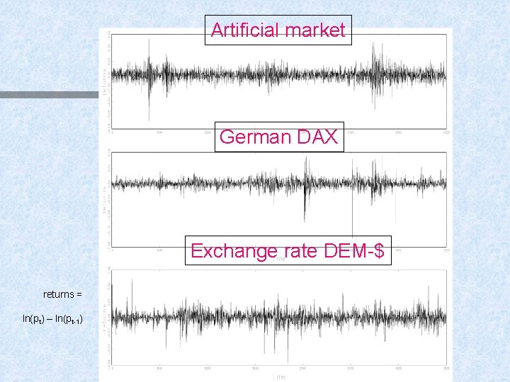 Artificial market German DAX Exchange rate DEM-$ returns = ln(pt) – ln(pt-1) 