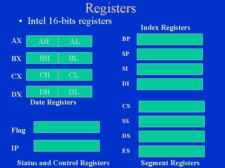 Registers • Intel 16 -bits registers AX BX AH AL BH BL CX CH