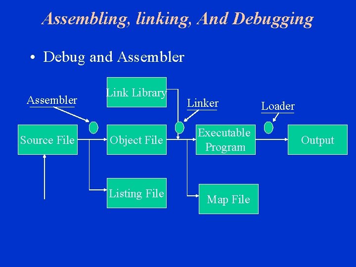 Assembling, linking, And Debugging • Debug and Assembler Source File Link Library Linker Object Assembling, linking, And Debugging • Debug and Assembler Source File Link Library Linker Object