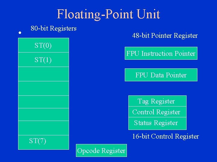 Floating-Point Unit • 80 -bit Registers 48 -bit Pointer Register ST(0) FPU Instruction Pointer Floating-Point Unit • 80 -bit Registers 48 -bit Pointer Register ST(0) FPU Instruction Pointer