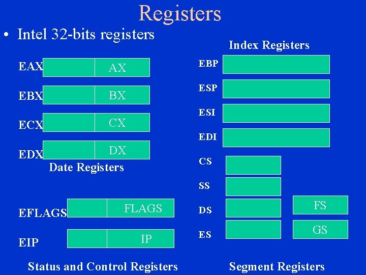 Registers • Intel 32 -bits registers EAX EBX AX BX ECX CX EDX DX