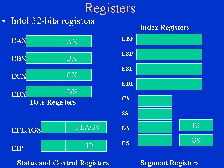 Registers • Intel 32 -bits registers EAX EBX AX BX ECX CX EDX DX Registers • Intel 32 -bits registers EAX EBX AX BX ECX CX EDX DX