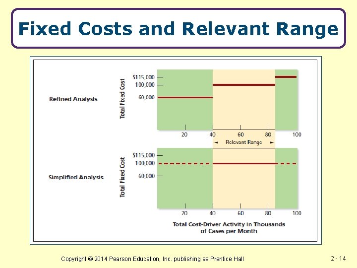 Fixed Costs and Relevant Range Copyright © 2014 Pearson Education, Inc. publishing as Prentice