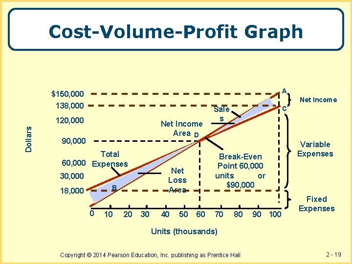 Cost-Volume-Profit Graph A $150, 000 138, 000 Net Income Dollars 120, 000 Net Income