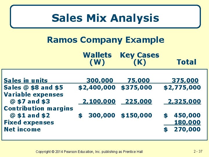 Sales Mix Analysis Ramos Company Example Wallets (W) Key Cases (K) Sales in units