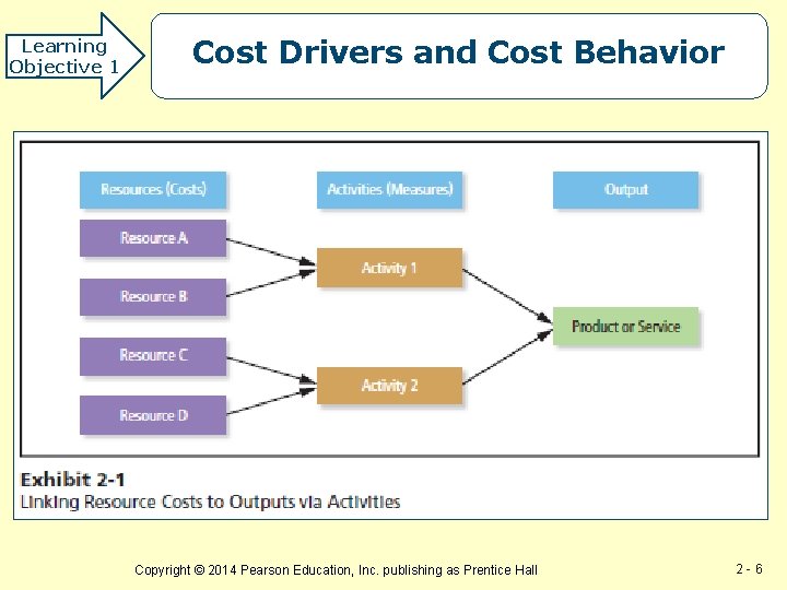 Learning Objective 1 Cost Drivers and Cost Behavior Copyright © 2014 Pearson Education, Inc.