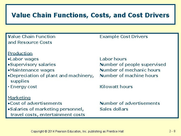 Value Chain Functions, Costs, and Cost Drivers Value Chain Function and Resource Costs Production