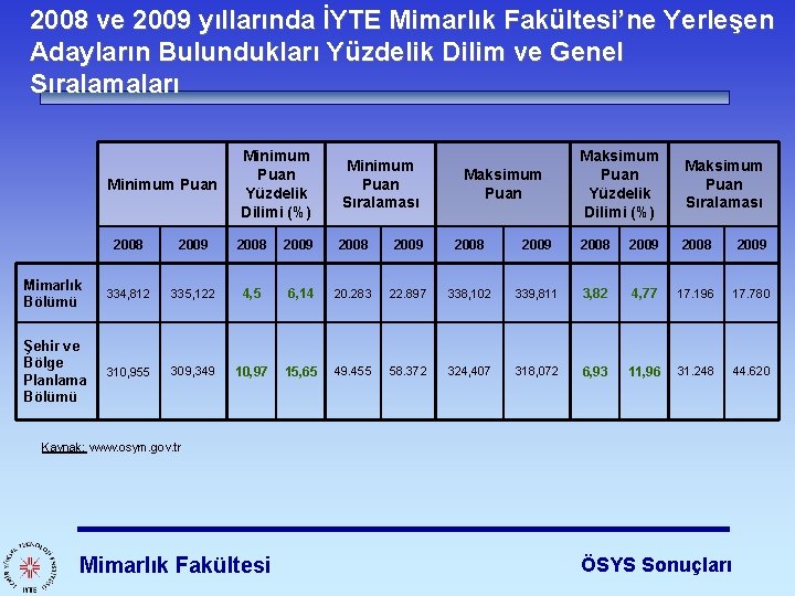 2008 ve 2009 yıllarında İYTE Mimarlık Fakültesi’ne Yerleşen Adayların Bulundukları Yüzdelik Dilim ve Genel