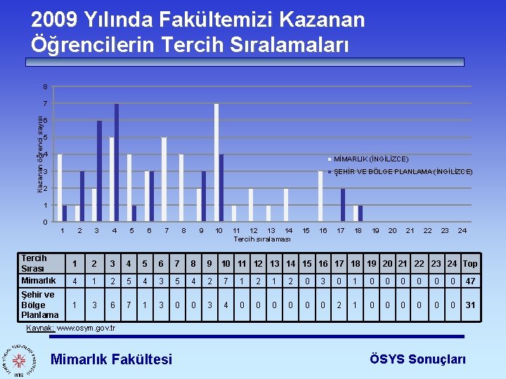 2009 Yılında Fakültemizi Kazanan Öğrencilerin Tercih Sıralamaları 8 Kazanan öğrenci sayısı 7 6 5