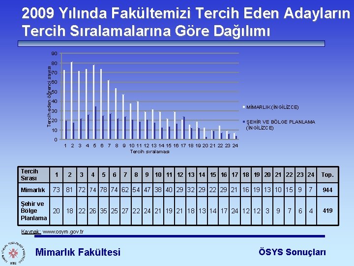 2009 Yılında Fakültemizi Tercih Eden Adayların Tercih Sıralamalarına Göre Dağılımı Tercih eden öğrenci sayısı