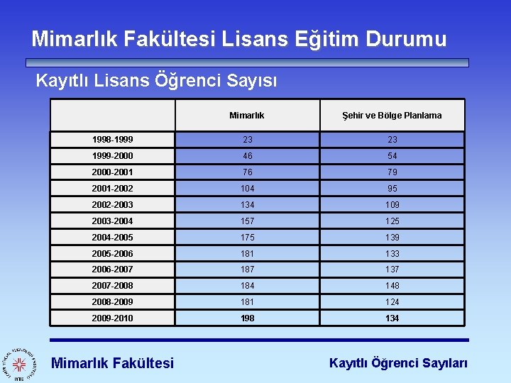 Mimarlık Fakültesi Lisans Eğitim Durumu Kayıtlı Lisans Öğrenci Sayısı Mimarlık Şehir ve Bölge Planlama