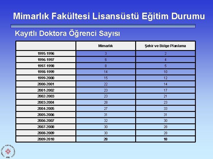 Mimarlık Fakültesi Lisansüstü Eğitim Durumu Kayıtlı Doktora Öğrenci Sayısı Mimarlık Şehir ve Bölge Planlama