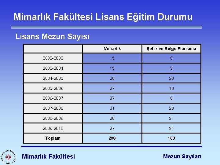 Mimarlık Fakültesi Lisans Eğitim Durumu Lisans Mezun Sayısı Mimarlık Şehir ve Bölge Planlama 2002