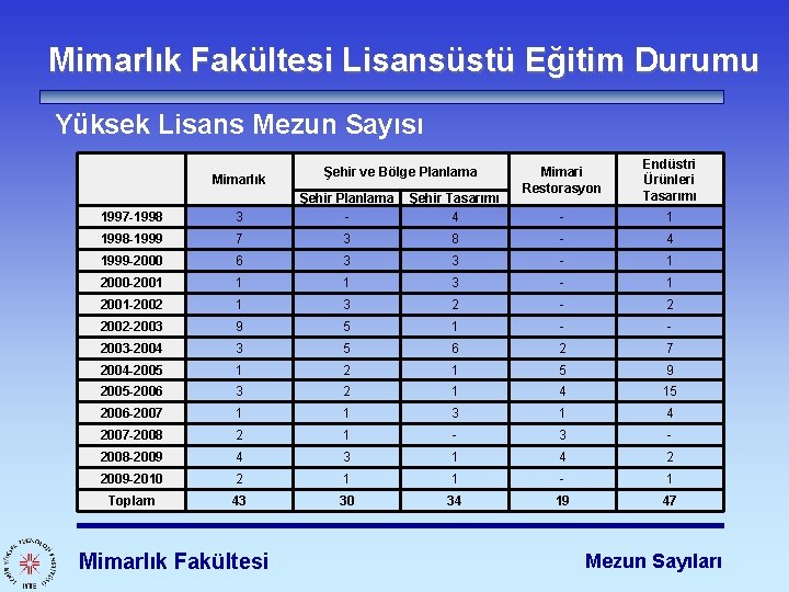 Mimarlık Fakültesi Lisansüstü Eğitim Durumu Yüksek Lisans Mezun Sayısı Mimarlık Şehir ve Bölge Planlama