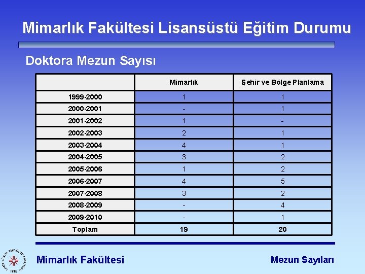 Mimarlık Fakültesi Lisansüstü Eğitim Durumu Doktora Mezun Sayısı Mimarlık Şehir ve Bölge Planlama 1999