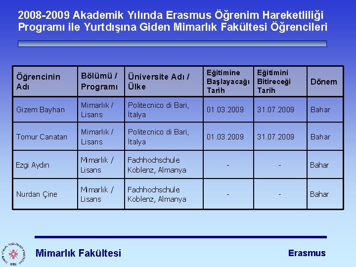2008 -2009 Akademik Yılında Erasmus Öğrenim Hareketliliği Programı ile Yurtdışına Giden Mimarlık Fakültesi Öğrencileri