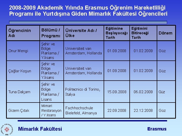 2008 -2009 Akademik Yılında Erasmus Öğrenim Hareketliliği Programı ile Yurtdışına Giden Mimarlık Fakültesi Öğrencileri