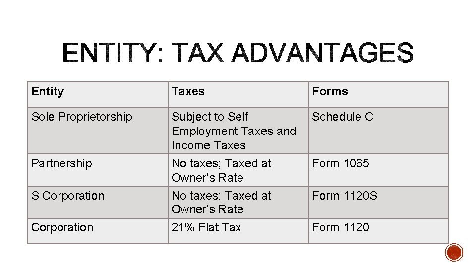 Entity Taxes Forms Sole Proprietorship Subject to Self Employment Taxes and Income Taxes Schedule