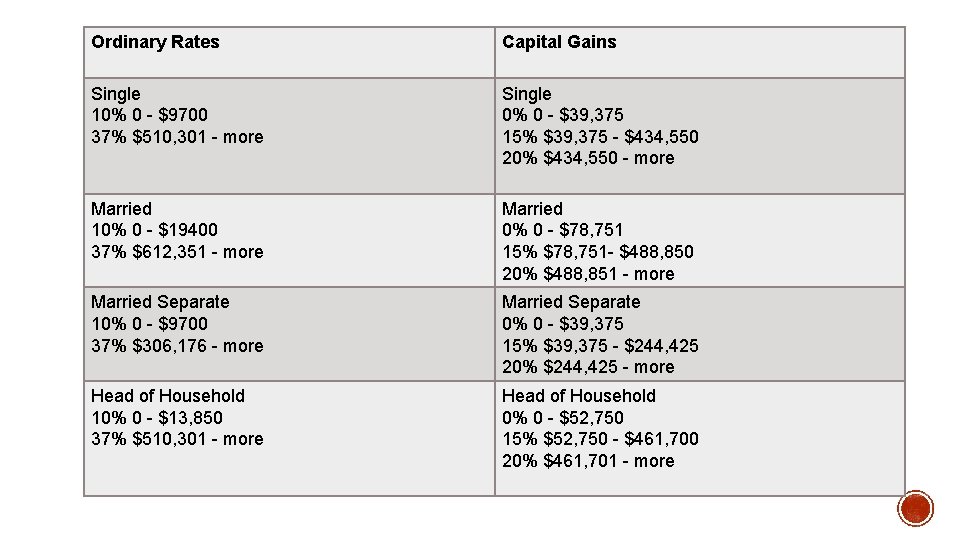 Ordinary Rates Capital Gains Single 10% 0 - $9700 37% $510, 301 - more