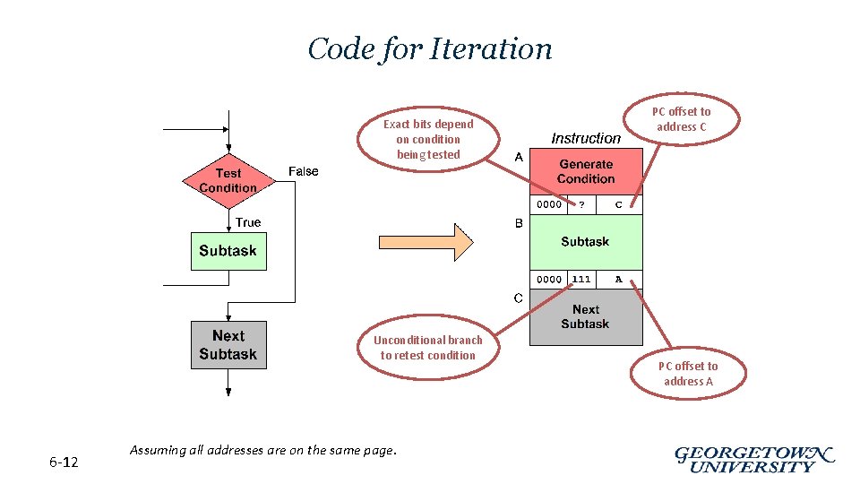 Code for Iteration Exact bits depend on condition being tested Unconditional branch to retest