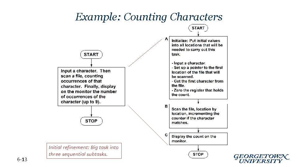 Example: Counting Characters 6 -13 Initial refinement: Big task into three sequential subtasks. 
