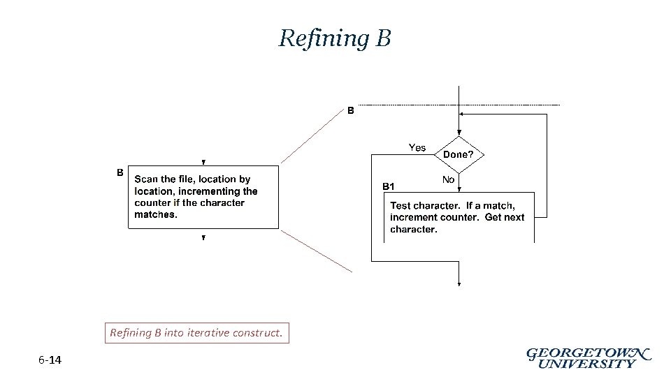 Refining B into iterative construct. 6 -14 