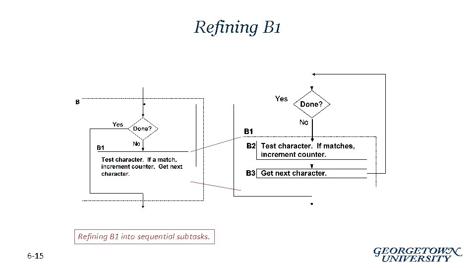 Refining B 1 into sequential subtasks. 6 -15 