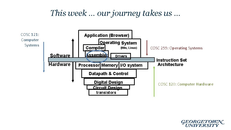 This week … our journey takes us … COSC 121: Computer Systems Application (Browser)