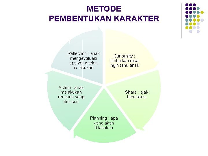 METODE PEMBENTUKAN KARAKTER Reflection : anak mengevaluasi apa yang telah ia lakukan Curiousity :