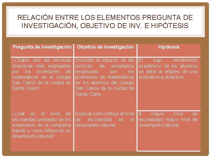 RELACIÓN ENTRE LOS ELEMENTOS PREGUNTA DE INVESTIGACIÓN, OBJETIVO DE INV. E HIPÓTESIS Pregunta de