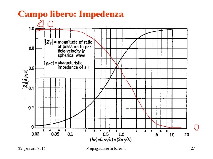 Campo libero: Impedenza 25 gennaio 2016 Propagazione in Esterno 27 