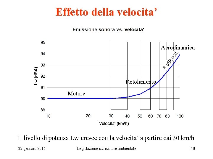 Effetto della velocita’ 6 d. B / ra dd. Aerodinamica Rotolamento Motore Il livello