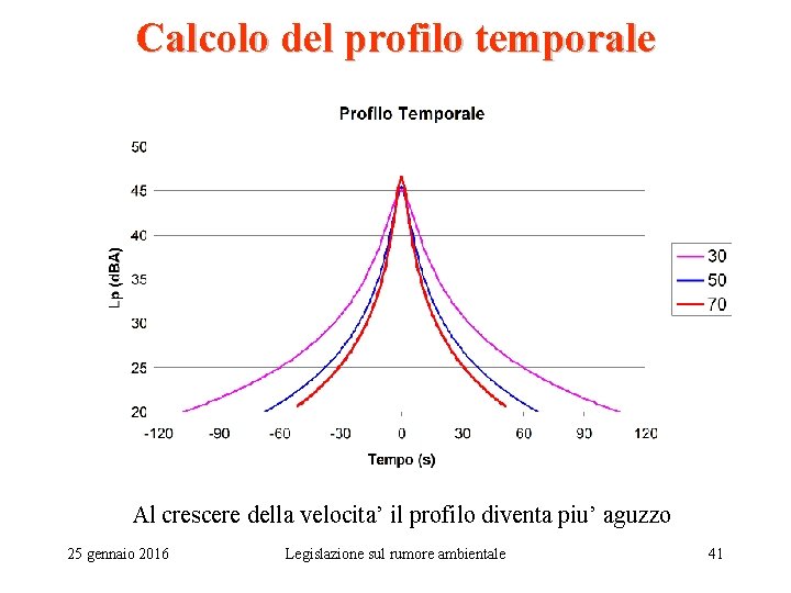 Calcolo del profilo temporale Al crescere della velocita’ il profilo diventa piu’ aguzzo 25