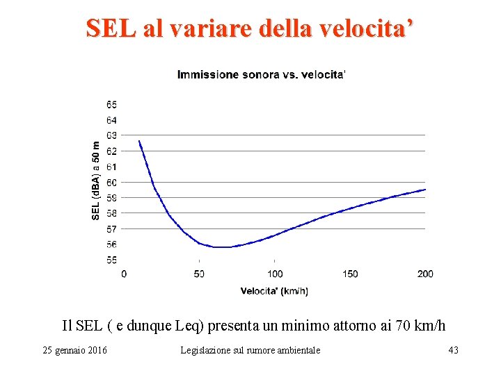 SEL al variare della velocita’ Il SEL ( e dunque Leq) presenta un minimo