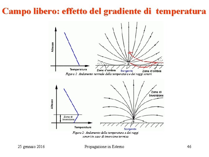Campo libero: effetto del gradiente di temperatura Figura 1: Andamento normale della temperatura e