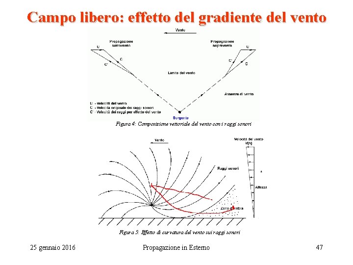 Campo libero: effetto del gradiente del vento Figura 4: Composizione vettoriale del vento con