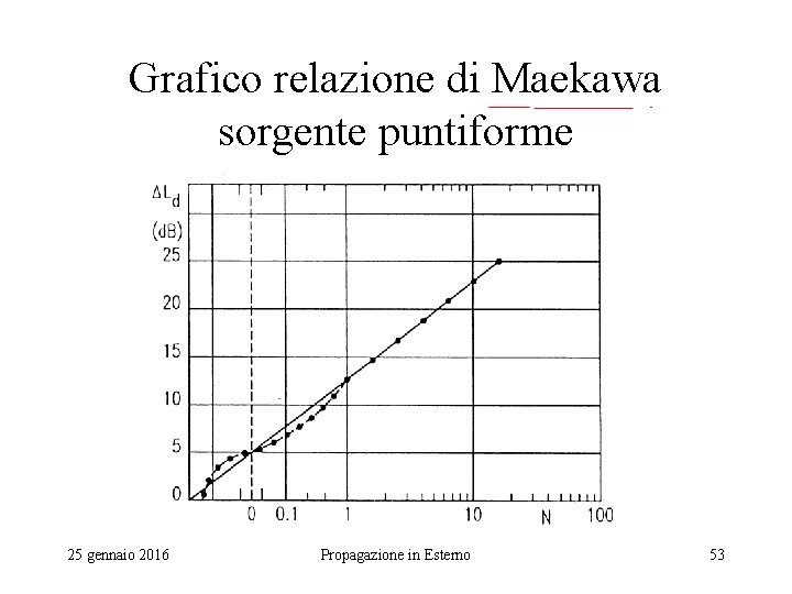 Grafico relazione di Maekawa sorgente puntiforme 25 gennaio 2016 Propagazione in Esterno 53 