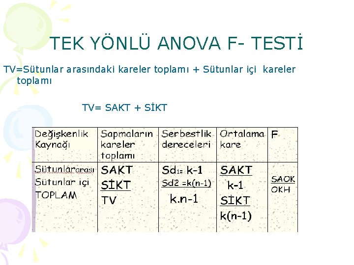 TEK YÖNLÜ ANOVA F TESTİ TV=Sütunlar arasındaki kareler toplamı + Sütunlar içi kareler toplamı