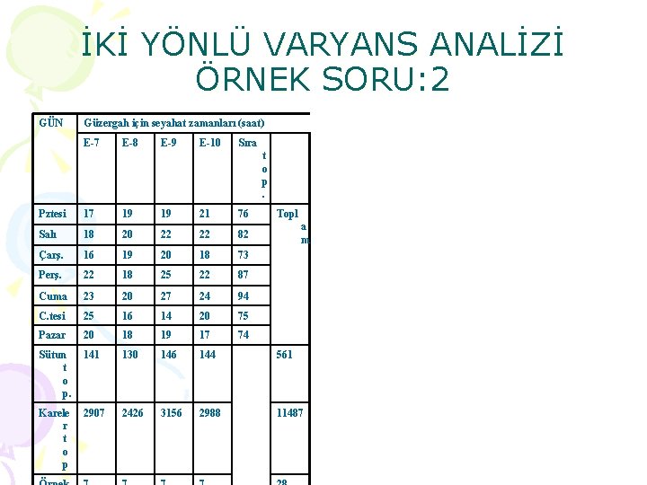 İKİ YÖNLÜ VARYANS ANALİZİ ÖRNEK SORU: 2 GÜN Güzergah için seyahat zamanları (saat) E-7