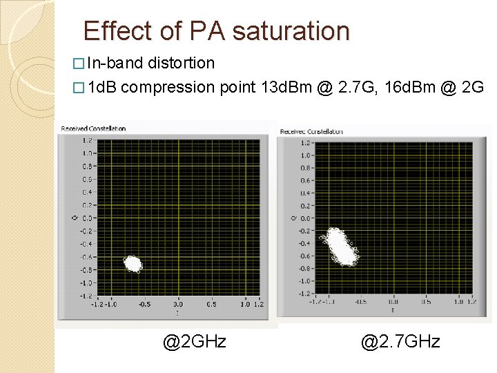 Effect of PA saturation � In-band distortion � 1 d. B compression point 13