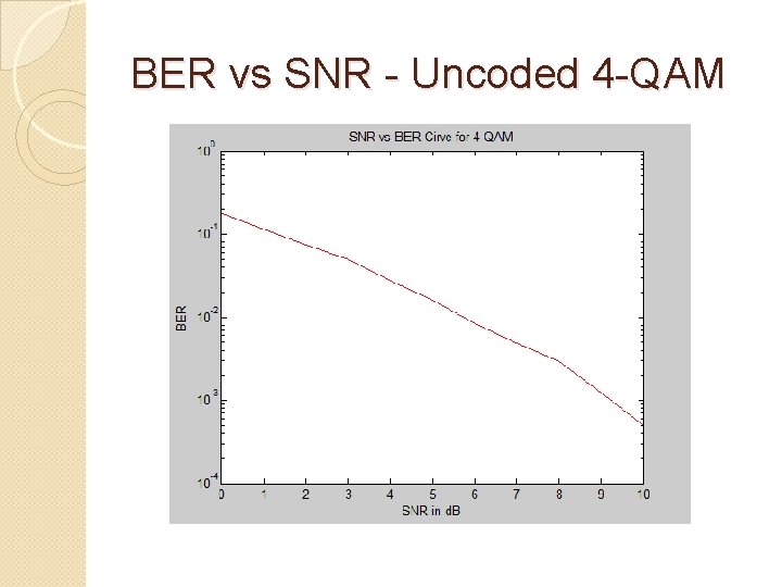 BER vs SNR - Uncoded 4 -QAM 