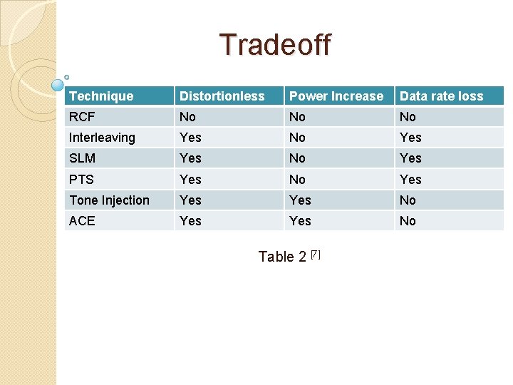 Tradeoff Technique Distortionless Power Increase Data rate loss RCF No No No Interleaving Yes