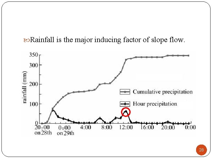  Rainfall is the major inducing factor of slope flow. 28 
