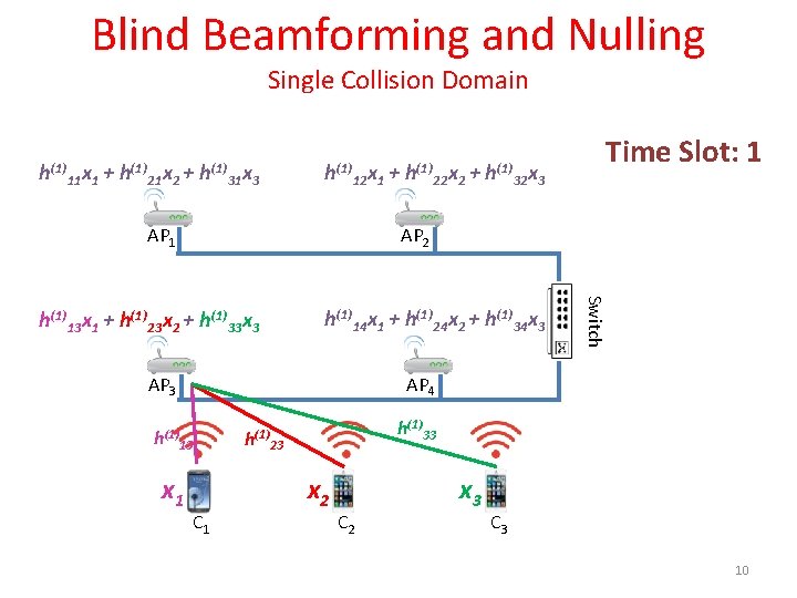 Blind Beamforming and Nulling Single Collision Domain h(1) 11 x 1 + h(1) 21