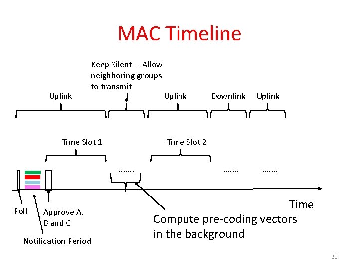 MAC Timeline Uplink Keep Silent – Allow neighboring groups to transmit Time Slot 1