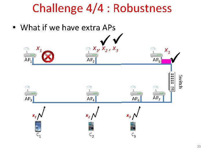 Challenge 4/4 : Robustness • What if we have extra APs x 1 ,