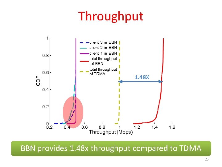 Throughput 1. 48 X BBN provides 1. 48 x throughput compared to TDMA 25