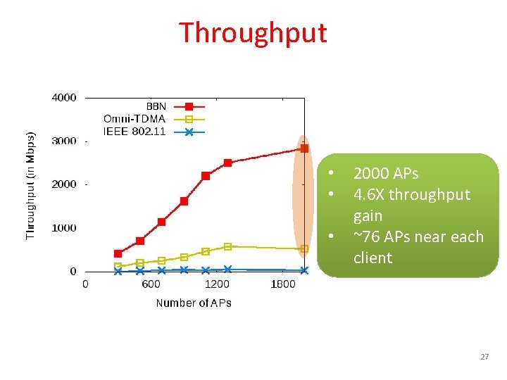 Throughput BBN • • • 2000 APs 4. 6 X throughput gain ~76 APs