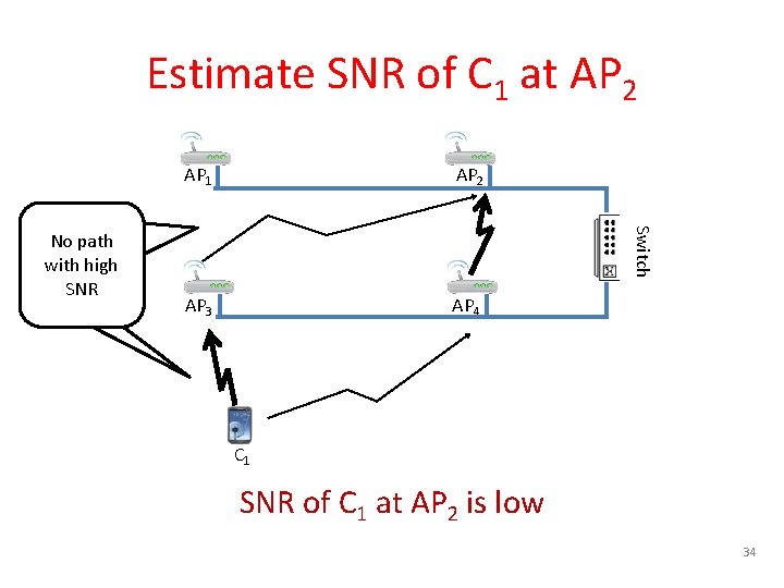 Estimate SNR of C 1 at AP 2 AP 3 AP 4 Switch No
